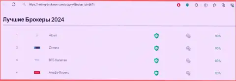 Список лучших брокеров 2024 года, выложенный на информационном сервисе рейтинг-брокеров ком